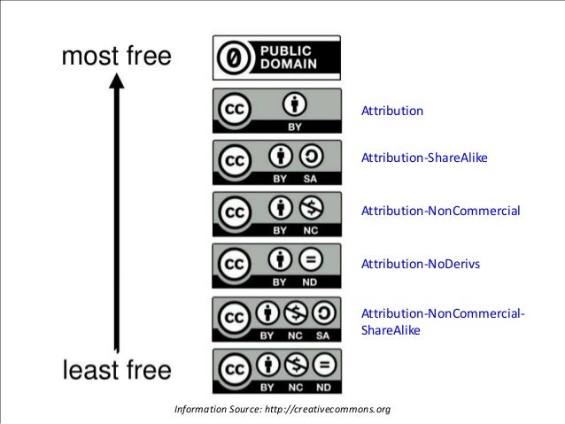 Creative commons license rights Creative commons license rights