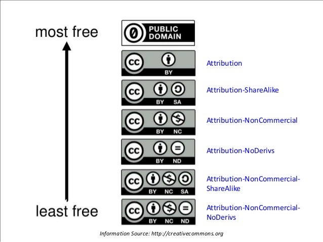 Introduction to Creative Commons Licensing