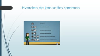 Hvordan de kan settes sammen
 