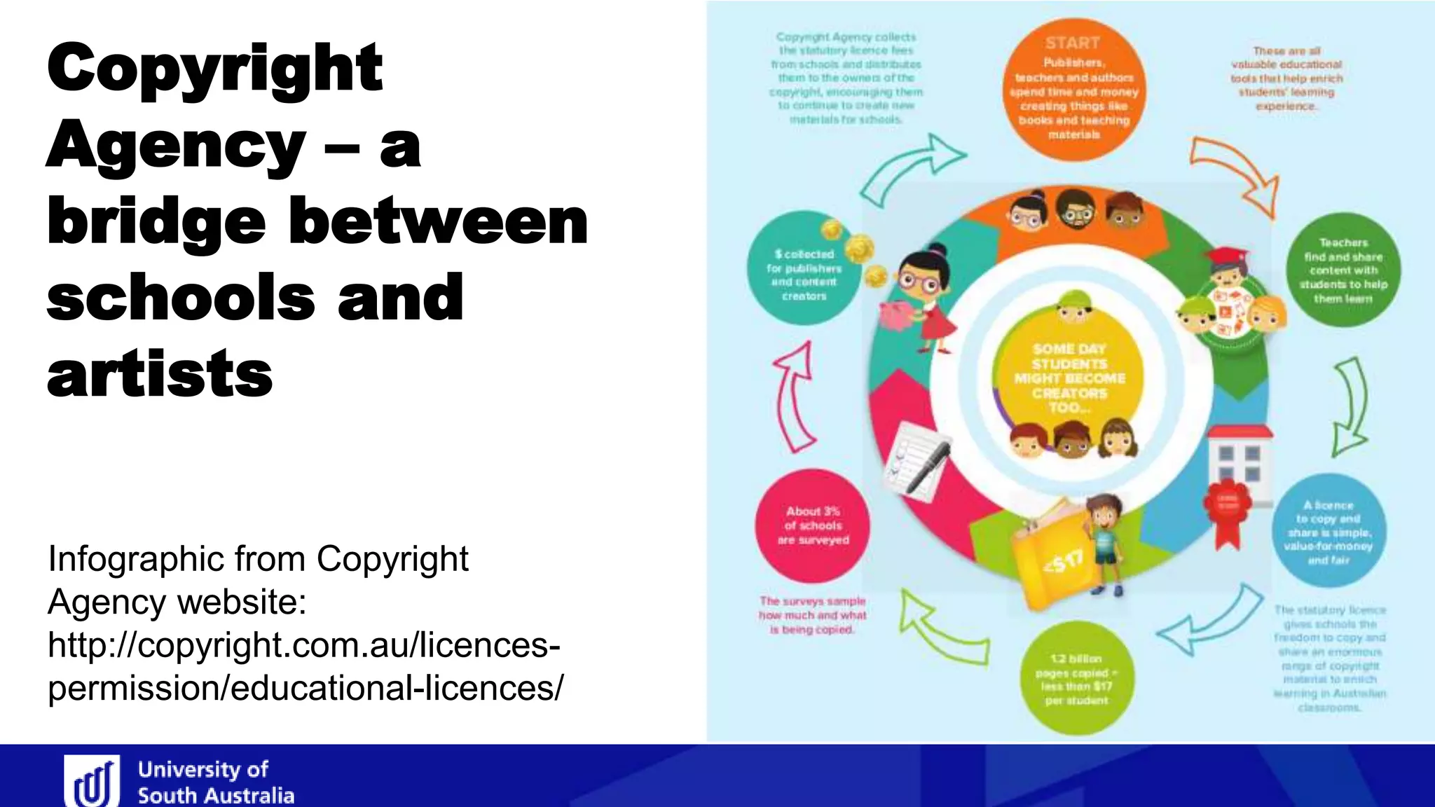 Copyright
Agency – a
bridge between
schools and
artists
Infographic from Copyright
Agency website:
http://copyright.com.au/licences-
permission/educational-licences/
 