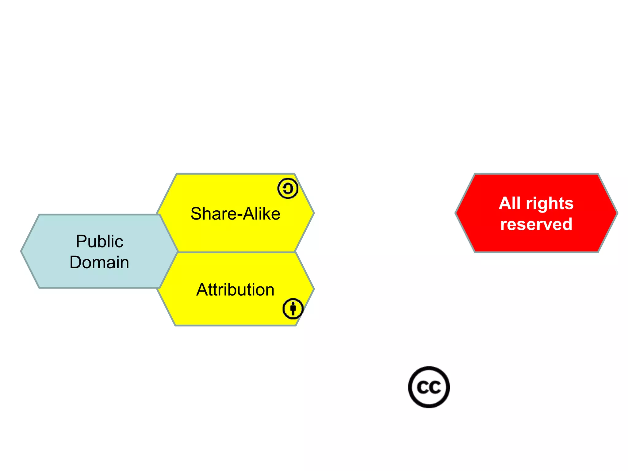 Creative CommonsShare-AlikeAll rights reservedPublic DomainAttribution