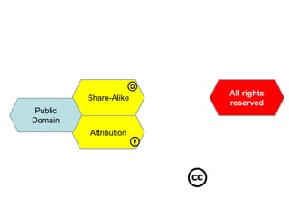 Creative CommonsShare-AlikeAll rights reservedPublic DomainAttribution