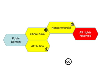 Creative CommonsNoncommercialShare-AlikeAll rights reservedPublic DomainAttribution