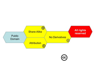 Creative CommonsShare-AlikeAll rights reservedNo DerivativesPublic DomainAttribution