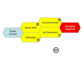 Creative CommonsNoncommercialShare-AlikeAll rights reservedNo DerivativesPublic DomainAttribution