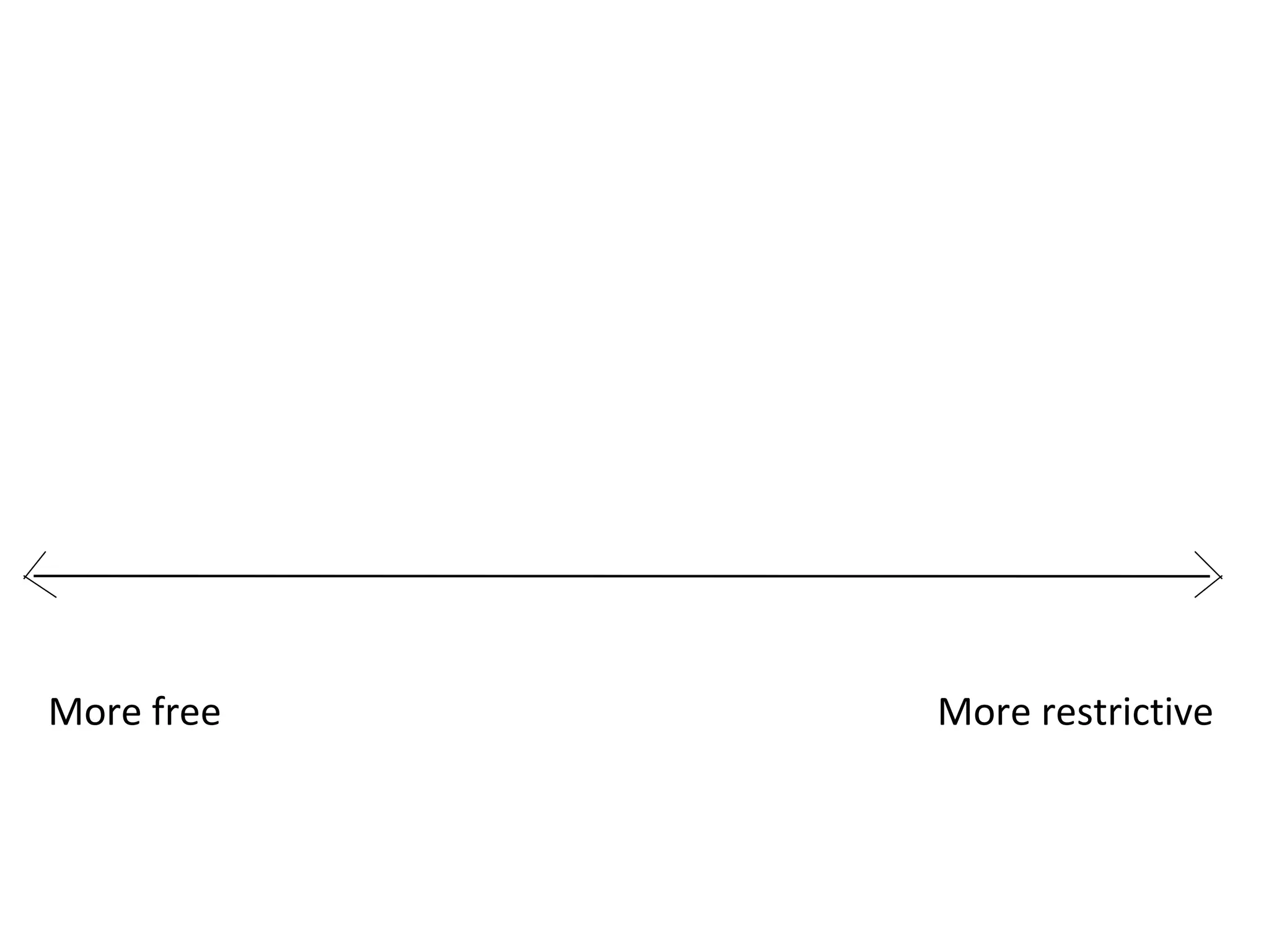 More free More restrictive
 