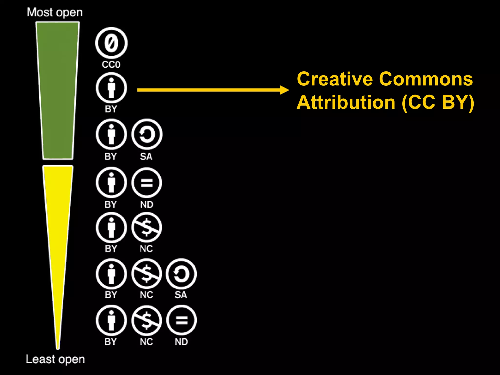 Public Domain Dedication 
Creative Commons 
Attribution (CC BY) 
Licenses 
 