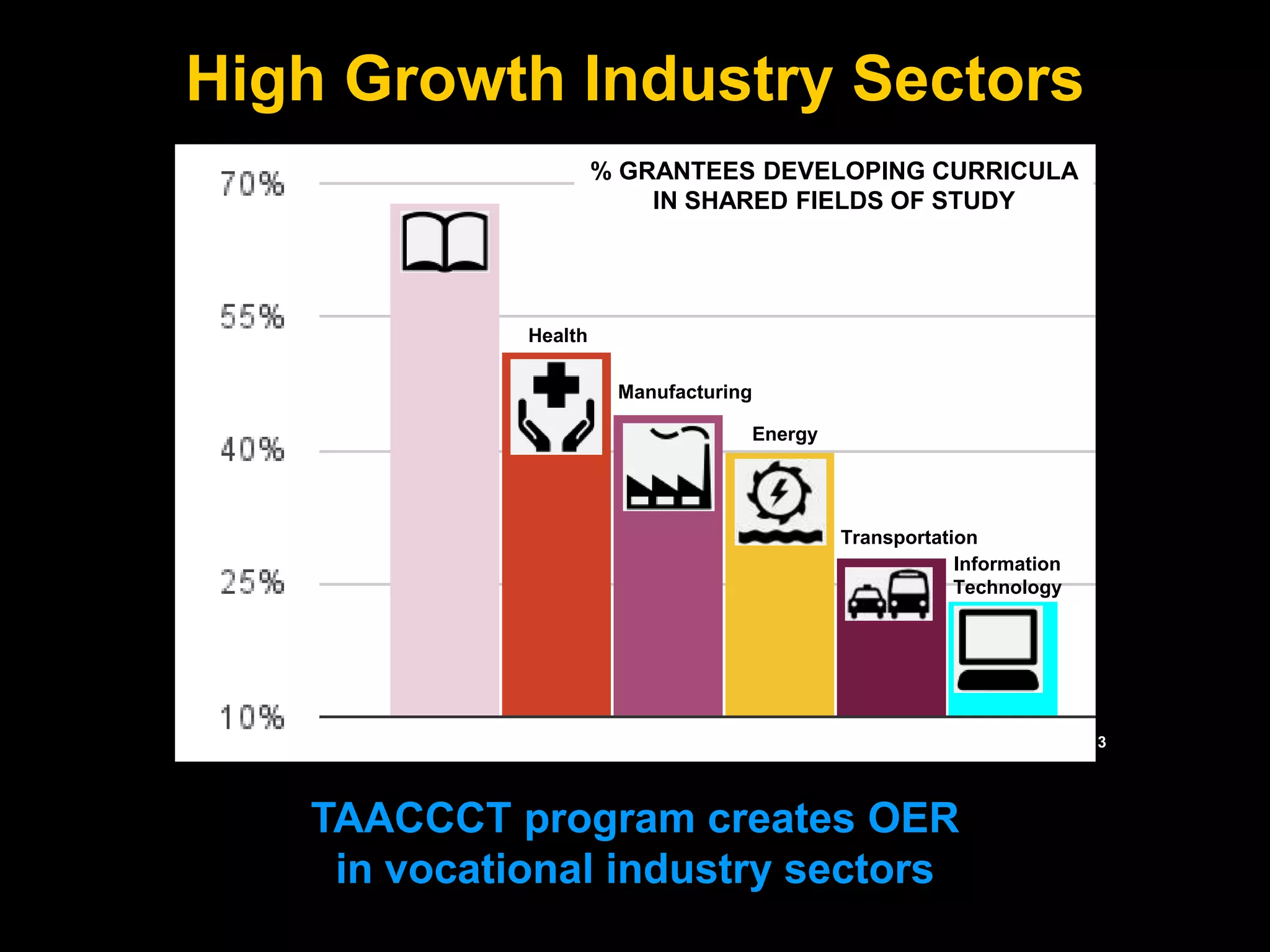 High Growth Industry Sectors 
% GRANTEES DEVELOPING CURRICULA 
IN SHARED FIELDS OF STUDY 
Energy 
Health 
Manufacturing 
Bridging - 
Basic Education 
Transportation 
Information 
Technology 
DOL TAACCCT Round 1 Data Analysis by Paul Stacey 20-Feb-2013 
TAACCCT program creates OER 
in vocational industry sectors 
 