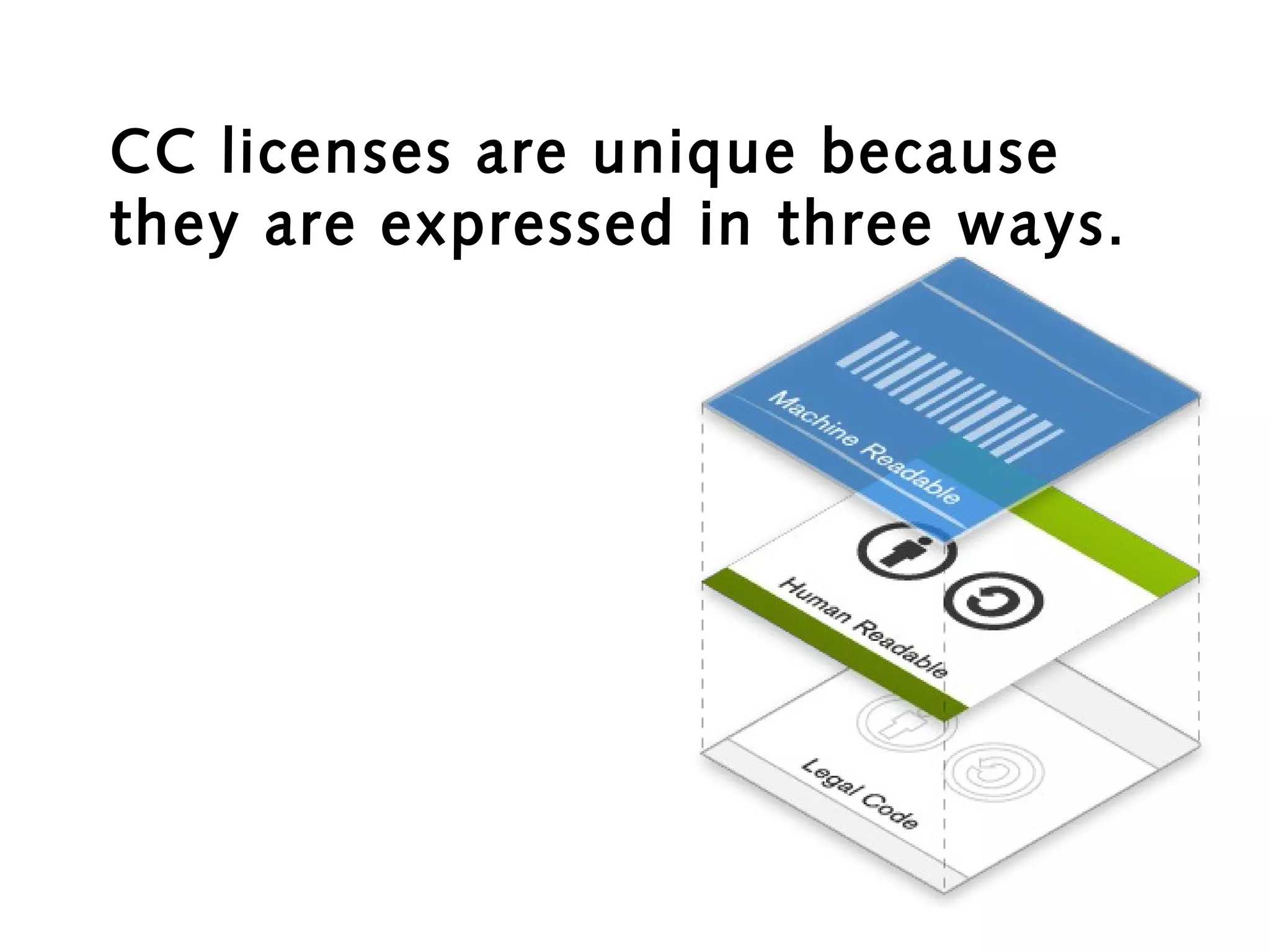 CC licenses are unique because
they are expressed in three ways.
 