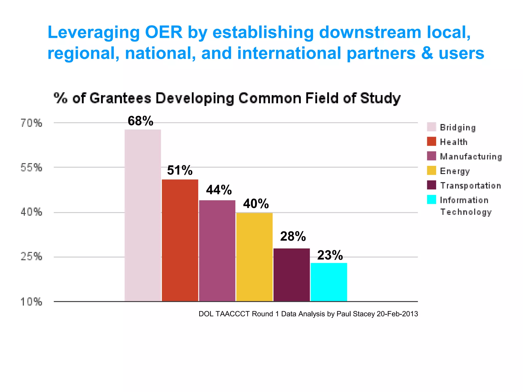 Leveraging OER by establishing downstream local,
regional, national, and international partners & users
68%
51%
44%
40%
28%
23%
DOL TAACCCT Round 1 Data Analysis by Paul Stacey 20-Feb-2013
 