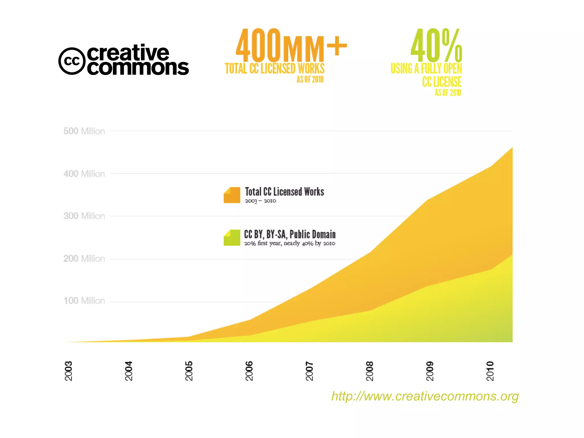 http://www.creativecommons.org
 