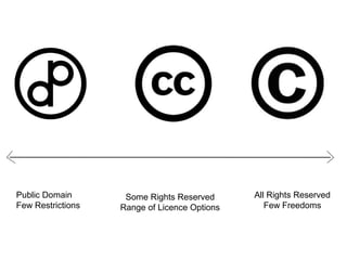 Public Domain
Few Restrictions
All Rights Reserved
Few Freedoms
Some Rights Reserved
Range of Licence Options
 