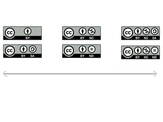 More free More restrictive
 