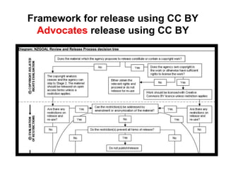 Framework for release using CC BY
Advocates release using CC BY
 