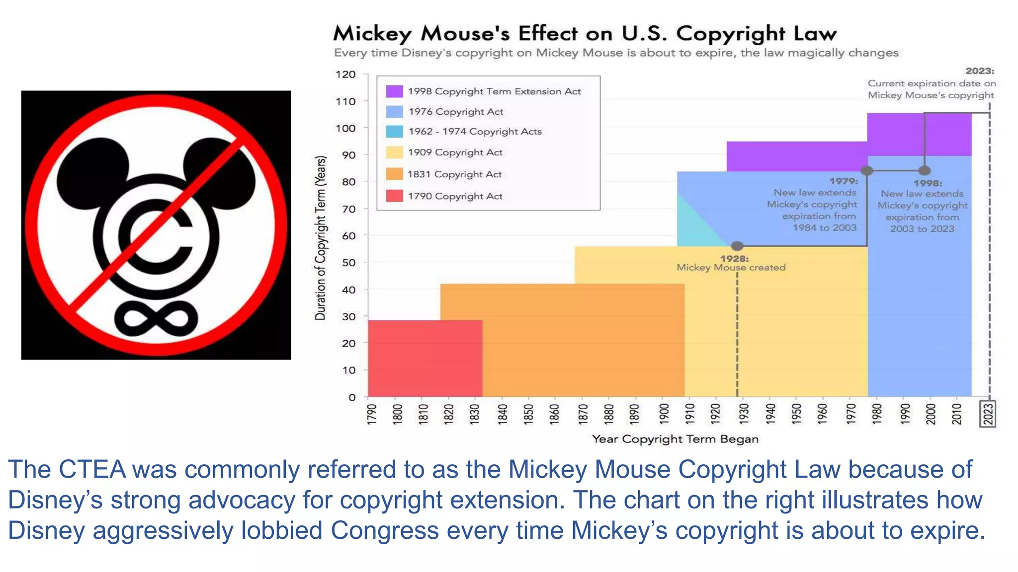 The CTEA was commonly referred to as the Mickey Mouse Copyright Law because of
Disney’s strong advocacy for copyright extension. The chart on the right illustrates how
Disney aggressively lobbied Congress every time Mickey’s copyright is about to expire.
 