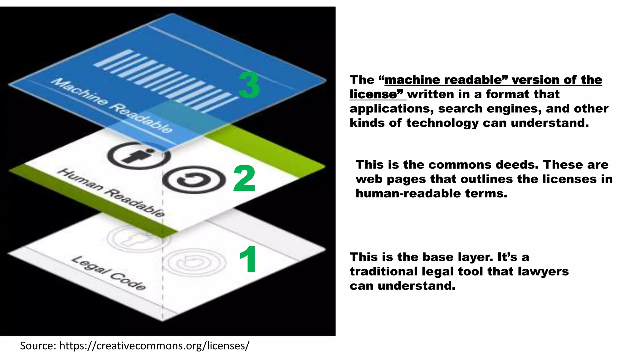 1
2
3
This is the base layer. It’s a
traditional legal tool that lawyers
can understand.
This is the commons deeds. These are
web pages that outlines the licenses in
human-readable terms.
The “machine readable” version of the
license” written in a format that
applications, search engines, and other
kinds of technology can understand.
Source: https://creativecommons.org/licenses/
 