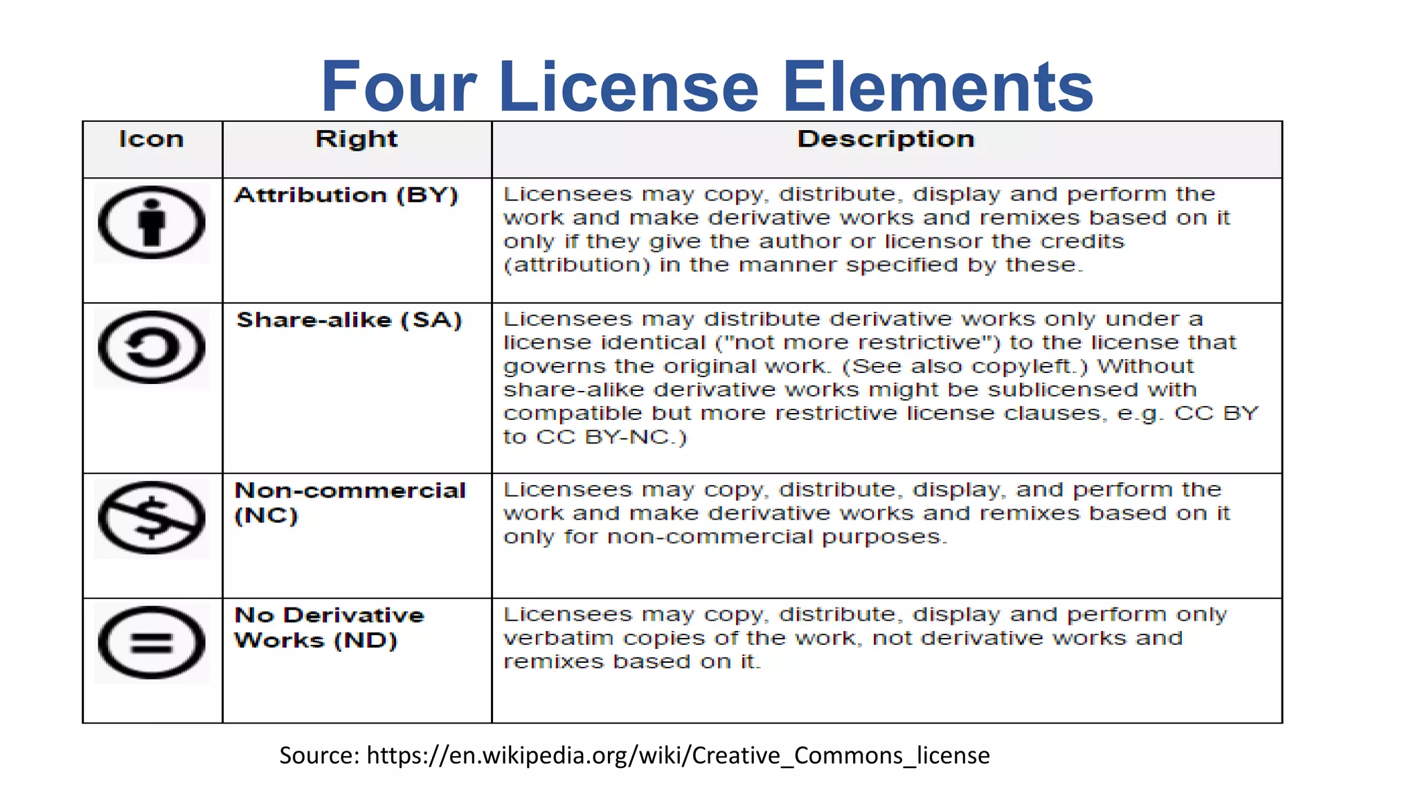 Four License Elements
Source: https://en.wikipedia.org/wiki/Creative_Commons_license
 