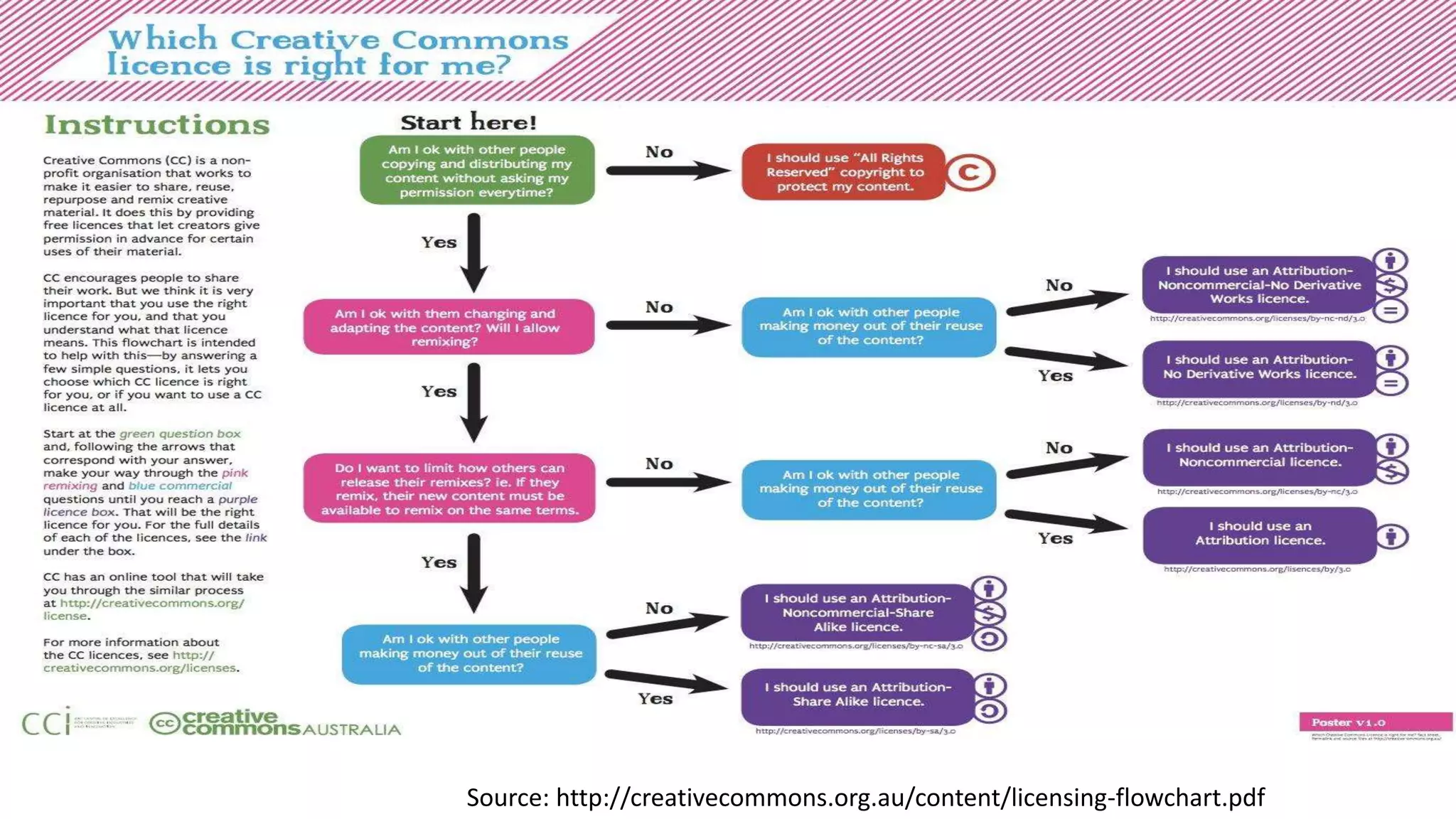 Source: http://creativecommons.org.au/content/licensing-flowchart.pdf
 
