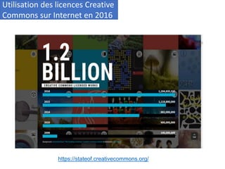 Utilisation des licences Creative
Commons sur Internet en 2016
https://stateof.creativecommons.org/
 