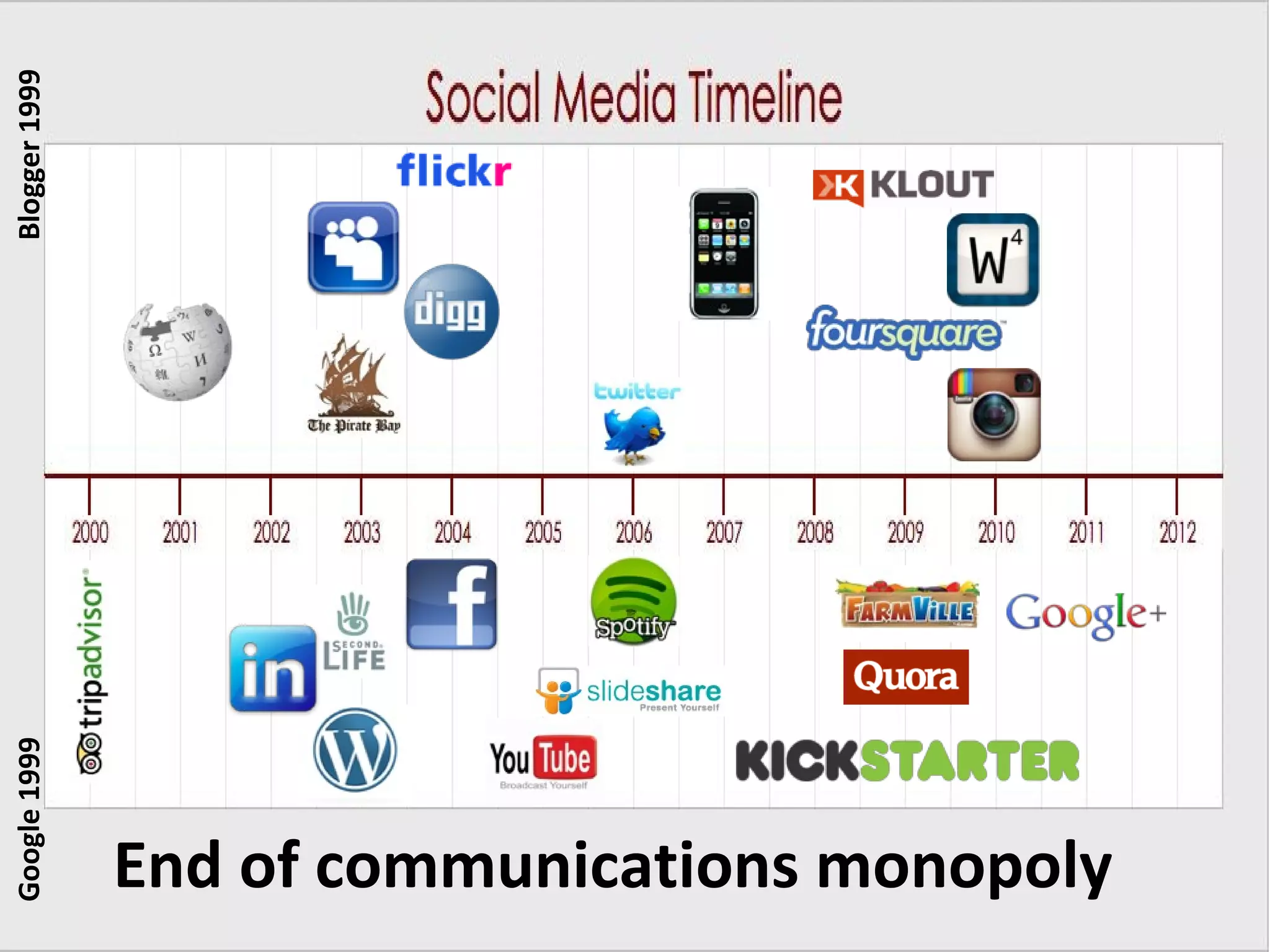 Blogger 1999
Google 1999




               End of communications monopoly
 