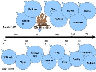 Flickr 2000 2001 2002 2003 2005 2004 2006 Wikipedia LinkedIn Napster 1999 Second Life My Space Skype Digg Facebook Ning YouTube Twitter Google c:a 1998 2008 2007 2009 Farmville Spotify iPhone Wikileaks Ning Android 