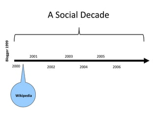 Blogger 1999<br />2001<br />2003<br />2005<br />2000<br />2002<br />2004<br />2006<br />Wikipedia<br />A Social Decade<br />