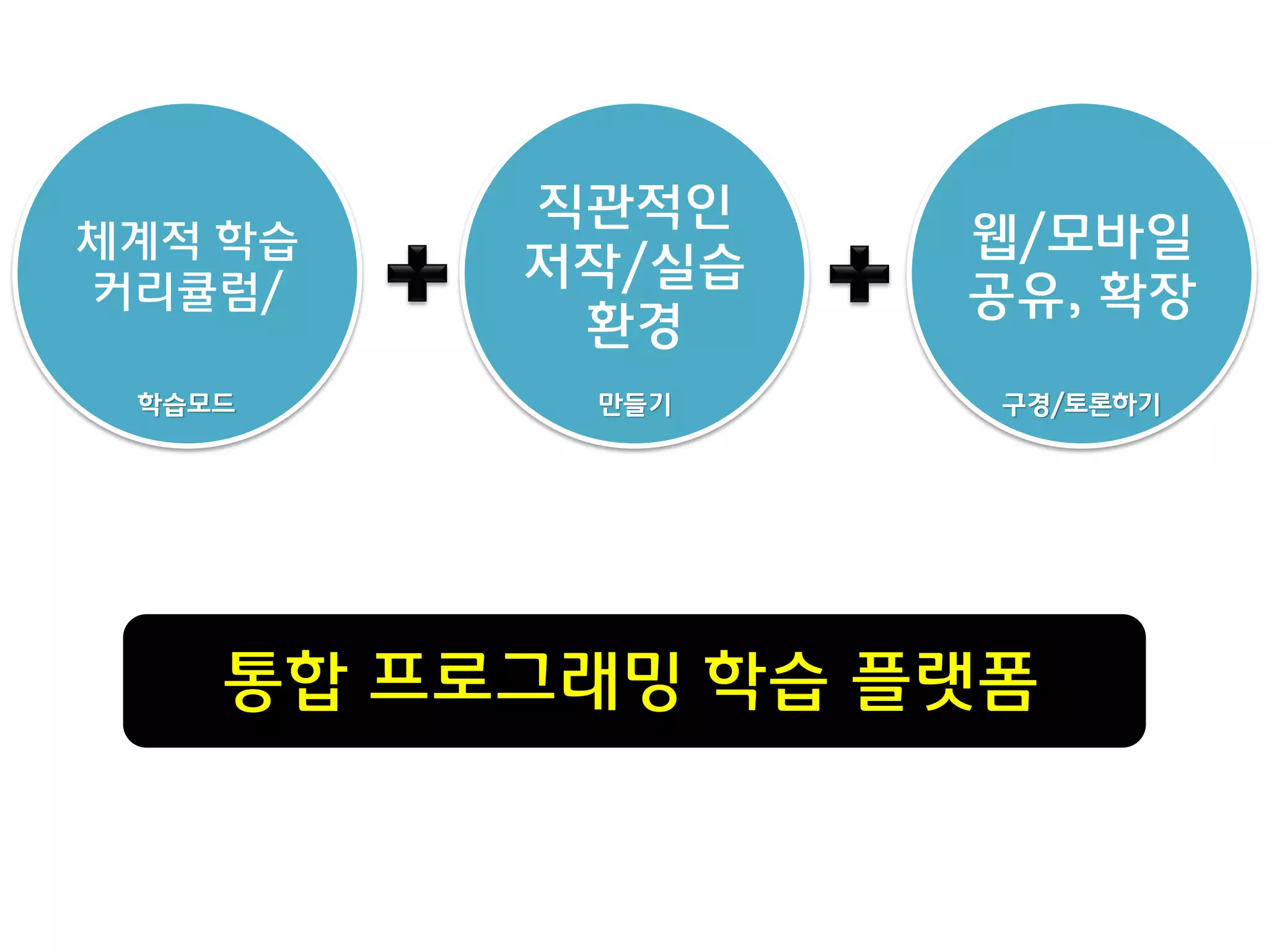 직관적인
저작/실습
환경
웹/모바일
공유, 확장
체계적 학습
커리큘럼/
통합 프로그래밍 학습 플랫폼
학습모드 만들기 구경/토론하기
 