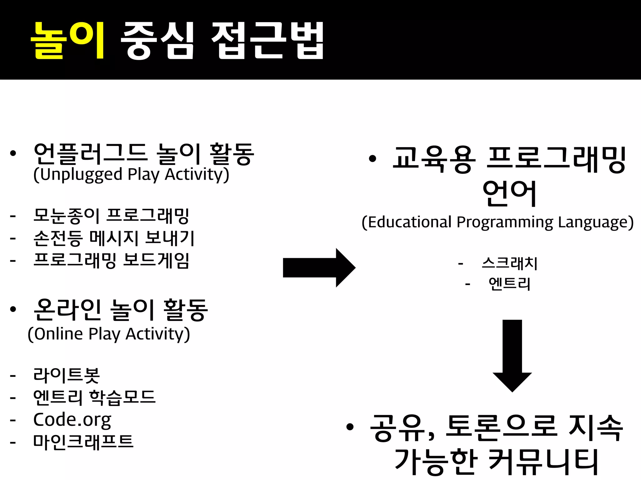 놀이 중심 접근법
• 언플러그드 놀이 활동
(Unplugged Play Activity)
- 모눈종이 프로그래밍
- 손전등 메시지 보내기
- 프로그래밍 보드게임
• 온라인 놀이 활동
(Online Play Activity)
- 라이트봇
- 엔트리 학습모드
- Code.org
- 마인크래프트
• 교육용 프로그래밍
언어
(Educational Programming Language)
- 스크래치
- 엔트리
• 공유, 토론으로 지속
가능한 커뮤니티
 