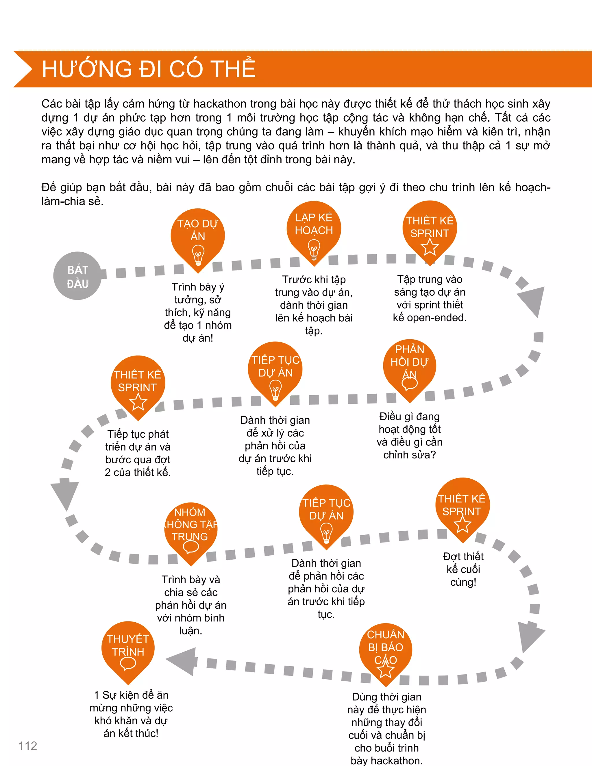 HƢỚNG ĐI CÓ THỂ
SKILL
SHARE
Các bài tập lấy cảm hứng từ hackathon trong bài học này đƣợc thiết kế để thử thách học sinh xây
dựng 1 dự án phức tạp hơn trong 1 môi trƣờng học tập cộng tác và không hạn chế. Tất cả các
việc xây dựng giáo dục quan trọng chúng ta đang làm – khuyến khích mạo hiểm và kiên trì, nhận
ra thất bại nhƣ cơ hội học hỏi, tập trung vào quá trình hơn là thành quả, và thu thập cả 1 sự mở
mang về hợp tác và niềm vui – lên đến tột đỉnh trong bài này.
Để giúp bạn bắt đầu, bài này đã bao gồm chuỗi các bài tập gợi ý đi theo chu trình lên kế hoạch-
làm-chia sẻ.
BẮT
ĐẦU
TẠO DỰ
ÁN
Trình bày ý
tƣởng, sở
thích, kỹ năng
để tạo 1 nhóm
dự án!
PHẢN
HỒI DỰ
ÁN
Điều gì đang
hoạt động tốt
và điều gì cần
chỉnh sửa?
CHUẨN
BỊ BÁO
CÁO
Dùng thời gian
này để thực hiện
những thay đổi
cuối và chuẩn bị
cho buổi trình
bày hackathon.
THIẾT KẾ
SPRINT
Đợt thiết
kế cuối
cùng!
TIẾP TỤC
DỰ ÁN
Dành thời gian
để phản hồi các
phản hồi của dự
án trƣớc khi tiếp
tục.
THIẾT KẾ
SPRINT
Tiếp tục phát
triển dự án và
bƣớc qua đợt
2 của thiết kế.
NHÓM
KHÔNG TẬP
TRUNG
Trình bày và
chia sẻ các
phản hồi dự án
với nhóm bình
luận.
THUYẾT
TRÌNH
1 Sự kiện để ăn
mừng những việc
khó khăn và dự
án kết thúc!
Tập trung vào
sáng tạo dự án
với sprint thiết
kế open-ended.
THIẾT KẾ
SPRINT
LẬP KẾ
HOẠCH
Trƣớc khi tập
trung vào dự án,
dành thời gian
lên kế hoạch bài
tập.
TIẾP TỤC
DỰ ÁN
Dành thời gian
để xử lý các
phản hồi của
dự án trƣớc khi
tiếp tục.
112
 