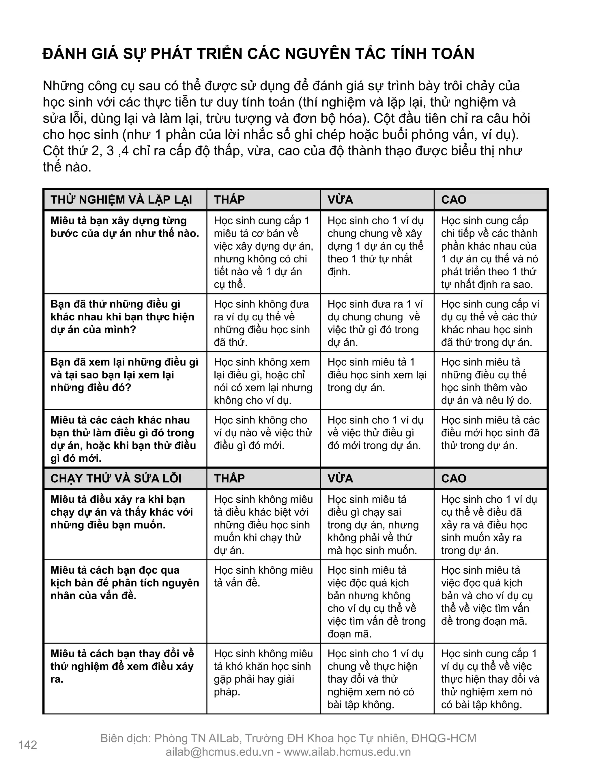 Những công cụ sau có thể đƣợc sử dụng để đánh giá sự trình bày trôi chảy của
học sinh với các thực tiễn tƣ duy tính toán (thí nghiệm và lặp lại, thử nghiệm và
sửa lỗi, dùng lại và làm lại, trừu tƣợng và đơn bộ hóa). Cột đầu tiên chỉ ra câu hỏi
cho học sinh (nhƣ 1 phần của lời nhắc sổ ghi chép hoặc buổi phỏng vấn, ví dụ).
Cột thứ 2, 3 ,4 chỉ ra cấp độ thấp, vừa, cao của độ thành thạo đƣợc biểu thị nhƣ
thế nào.
THỬ NGHIỆM VÀ LẶP LẠI THẤP VỪA CAO
Miêu tả bạn xây dựng từng
bƣớc của dự án nhƣ thế nào.
Học sinh cung cấp 1
miêu tả cơ bản về
việc xây dựng dự án,
nhƣng không có chi
tiết nào về 1 dự án
cụ thể.
Học sinh cho 1 ví dụ
chung chung về xây
dựng 1 dự án cụ thể
theo 1 thứ tự nhất
định.
Học sinh cung cấp
chi tiếp về các thành
phần khác nhau của
1 dự án cụ thể và nó
phát triển theo 1 thứ
tự nhất định ra sao.
Bạn đã thử những điều gì
khác nhau khi bạn thực hiện
dự án của mình?
Học sinh không đƣa
ra ví dụ cụ thể về
những điều học sinh
đã thử.
Học sinh đƣa ra 1 ví
dụ chung chung về
việc thử gì đó trong
dự án.
Học sinh cung cấp ví
dụ cụ thể về các thứ
khác nhau học sinh
đã thử trong dự án.
Bạn đã xem lại những điều gì
và tại sao bạn lại xem lại
những điều đó?
Học sinh không xem
lại điều gì, hoặc chỉ
nói có xem lại nhƣng
không cho ví dụ.
Học sinh miêu tả 1
điều học sinh xem lại
trong dự án.
Học sinh miêu tả
những điều cụ thể
học sinh thêm vào
dự án và nêu lý do.
Miêu tả các cách khác nhau
bạn thử làm điều gì đó trong
dự án, hoặc khi bạn thử điều
gì đó mới.
Học sinh không cho
ví dụ nào về việc thử
điều gì đó mới.
Học sinh cho 1 ví dụ
về việc thử điều gì
đó mới trong dự án.
Học sinh miêu tả các
điều mới học sinh đã
thử trong dự án.
CHẠY THỬ VÀ SỬA LỖI THẤP VỪA CAO
Miêu tả điều xảy ra khi bạn
chạy dự án và thấy khác với
những điều bạn muốn.
Học sinh không miêu
tả điều khác biệt với
những điều học sinh
muốn khi chạy thử
dự án.
Học sinh miêu tả
điều gì chạy sai
trong dự án, nhƣng
không phải về thứ
mà học sinh muốn.
Học sinh cho 1 ví dụ
cụ thể về điều đã
xảy ra và điều học
sinh muốn xảy ra
trong dự án.
Miêu tả cách bạn đọc qua
kịch bản để phân tích nguyên
nhân của vấn đề.
Học sinh không miêu
tả vấn đề.
Học sinh miêu tả
việc độc quá kịch
bản nhƣng không
cho ví dụ cụ thể về
việc tìm vấn đề trong
đoạn mã.
Học sinh miêu tả
việc đọc quá kịch
bản và cho ví dụ cụ
thể về việc tìm vấn
đề trong đoạn mã.
ĐÁNH GIÁ SỰ PHÁT TRIỂN CÁC NGUYÊN TẮC TÍNH TOÁN
142
Miêu tả cách bạn thay đổi về
thử nghiệm để xem điều xảy
ra.
Học sinh không miêu
tả khó khăn học sinh
gặp phải hay giải
pháp.
Học sinh cho 1 ví dụ
chung về thực hiện
thay đổi và thử
nghiệm xem nó có
bài tập không.
Học sinh cung cấp 1
ví dụ cụ thể về việc
thực hiện thay đổi và
thử nghiệm xem nó
có bài tập không.
Biên dịch: Phòng TN AILab, Trƣờng ĐH Khoa học Tự nhiên, ĐHQG-HCM
ailab@hcmus.edu.vn - www.ailab.hcmus.edu.vn
 