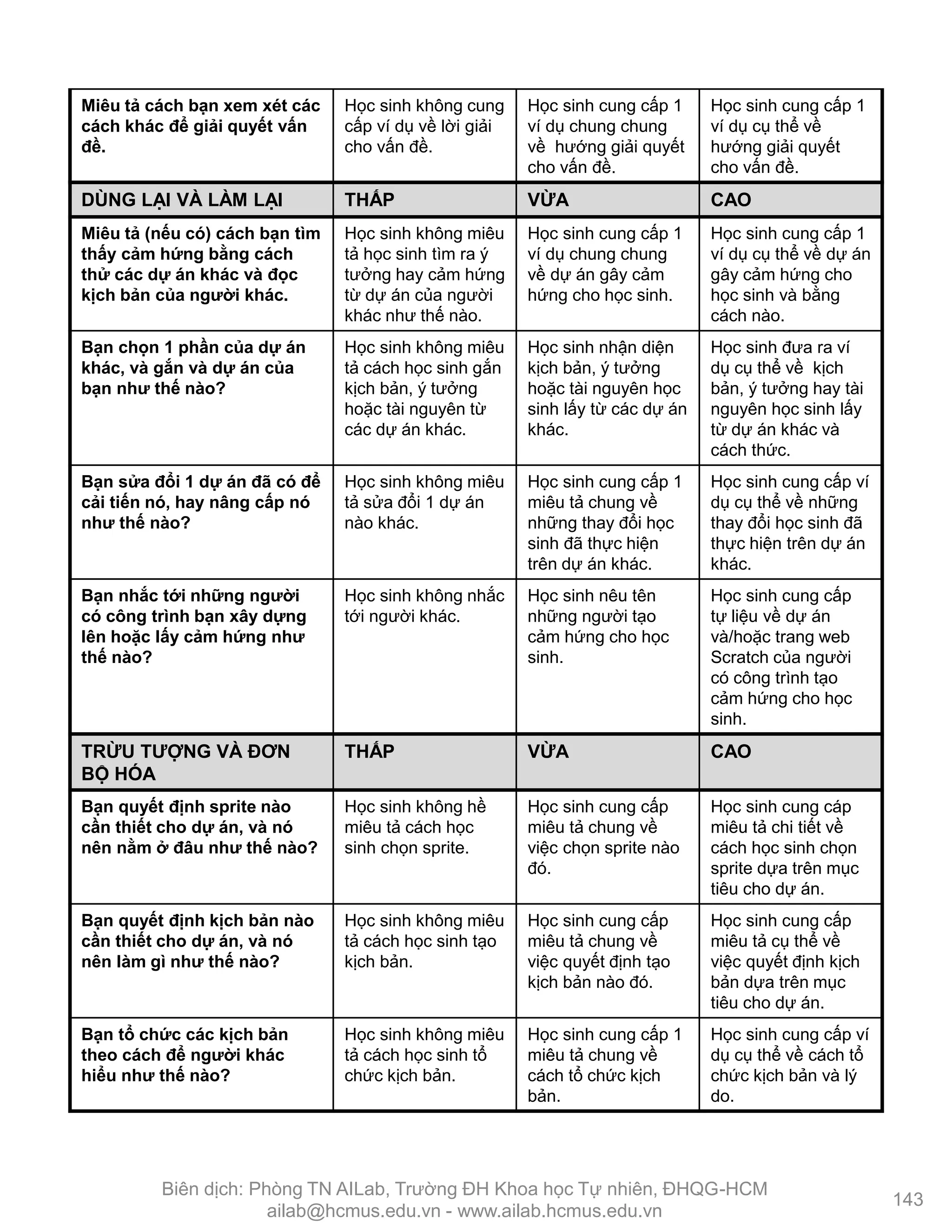 DÙNG LẠI VÀ LÀM LẠI THẤP VỪA CAO
Miêu tả (nếu có) cách bạn tìm
thấy cảm hứng bằng cách
thử các dự án khác và đọc
kịch bản của ngƣời khác.
Học sinh không miêu
tả học sinh tìm ra ý
tƣởng hay cảm hứng
từ dự án của ngƣời
khác nhƣ thế nào.
Học sinh cung cấp 1
ví dụ chung chung
về dự án gây cảm
hứng cho học sinh.
Học sinh cung cấp 1
ví dụ cụ thể về dự án
gây cảm hứng cho
học sinh và bằng
cách nào.
Bạn chọn 1 phần của dự án
khác, và gắn và dự án của
bạn nhƣ thế nào?
Học sinh không miêu
tả cách học sinh gắn
kịch bản, ý tƣởng
hoặc tài nguyên từ
các dự án khác.
Học sinh nhận diện
kịch bản, ý tƣởng
hoặc tài nguyên học
sinh lấy từ các dự án
khác.
Học sinh đƣa ra ví
dụ cụ thể về kịch
bản, ý tƣởng hay tài
nguyên học sinh lấy
từ dự án khác và
cách thức.
Bạn sửa đổi 1 dự án đã có để
cải tiến nó, hay nâng cấp nó
nhƣ thế nào?
Học sinh không miêu
tả sửa đổi 1 dự án
nào khác.
Học sinh cung cấp 1
miêu tả chung về
những thay đổi học
sinh đã thực hiện
trên dự án khác.
Học sinh cung cấp ví
dụ cụ thể về những
thay đổi học sinh đã
thực hiện trên dự án
khác.
Bạn nhắc tới những ngƣời
có công trình bạn xây dựng
lên hoặc lấy cảm hứng nhƣ
thế nào?
Học sinh không nhắc
tới ngƣời khác.
Học sinh nêu tên
những ngƣời tạo
cảm hứng cho học
sinh.
Học sinh cung cấp
tự liệu về dự án
và/hoặc trang web
Scratch của ngƣời
có công trình tạo
cảm hứng cho học
sinh.
TRỪU TƢỢNG VÀ ĐƠN
BỘ HÓA
THẤP VỪA CAO
Bạn quyết định sprite nào
cần thiết cho dự án, và nó
nên nằm ở đâu nhƣ thế nào?
Học sinh không hề
miêu tả cách học
sinh chọn sprite.
Học sinh cung cấp
miêu tả chung về
việc chọn sprite nào
đó.
Học sinh cung cáp
miêu tả chi tiết về
cách học sinh chọn
sprite dựa trên mục
tiêu cho dự án.
Bạn quyết định kịch bản nào
cần thiết cho dự án, và nó
nên làm gì nhƣ thế nào?
Học sinh không miêu
tả cách học sinh tạo
kịch bản.
Học sinh cung cấp
miêu tả chung về
việc quyết định tạo
kịch bản nào đó.
Học sinh cung cấp
miêu tả cụ thể về
việc quyết định kịch
bản dựa trên mục
tiêu cho dự án.
Bạn tổ chức các kịch bản
theo cách để ngƣời khác
hiểu nhƣ thế nào?
Học sinh không miêu
tả cách học sinh tổ
chức kịch bản.
Học sinh cung cấp 1
miêu tả chung về
cách tổ chức kịch
bản.
Học sinh cung cấp ví
dụ cụ thể về cách tổ
chức kịch bản và lý
do.
143
Miêu tả cách bạn xem xét các
cách khác để giải quyết vấn
đề.
Học sinh không cung
cấp ví dụ về lời giải
cho vấn đề.
Học sinh cung cấp 1
ví dụ chung chung
về hƣớng giải quyết
cho vấn đề.
Học sinh cung cấp 1
ví dụ cụ thể về
hƣớng giải quyết
cho vấn đề.
Biên dịch: Phòng TN AILab, Trƣờng ĐH Khoa học Tự nhiên, ĐHQG-HCM
ailab@hcmus.edu.vn - www.ailab.hcmus.edu.vn
 