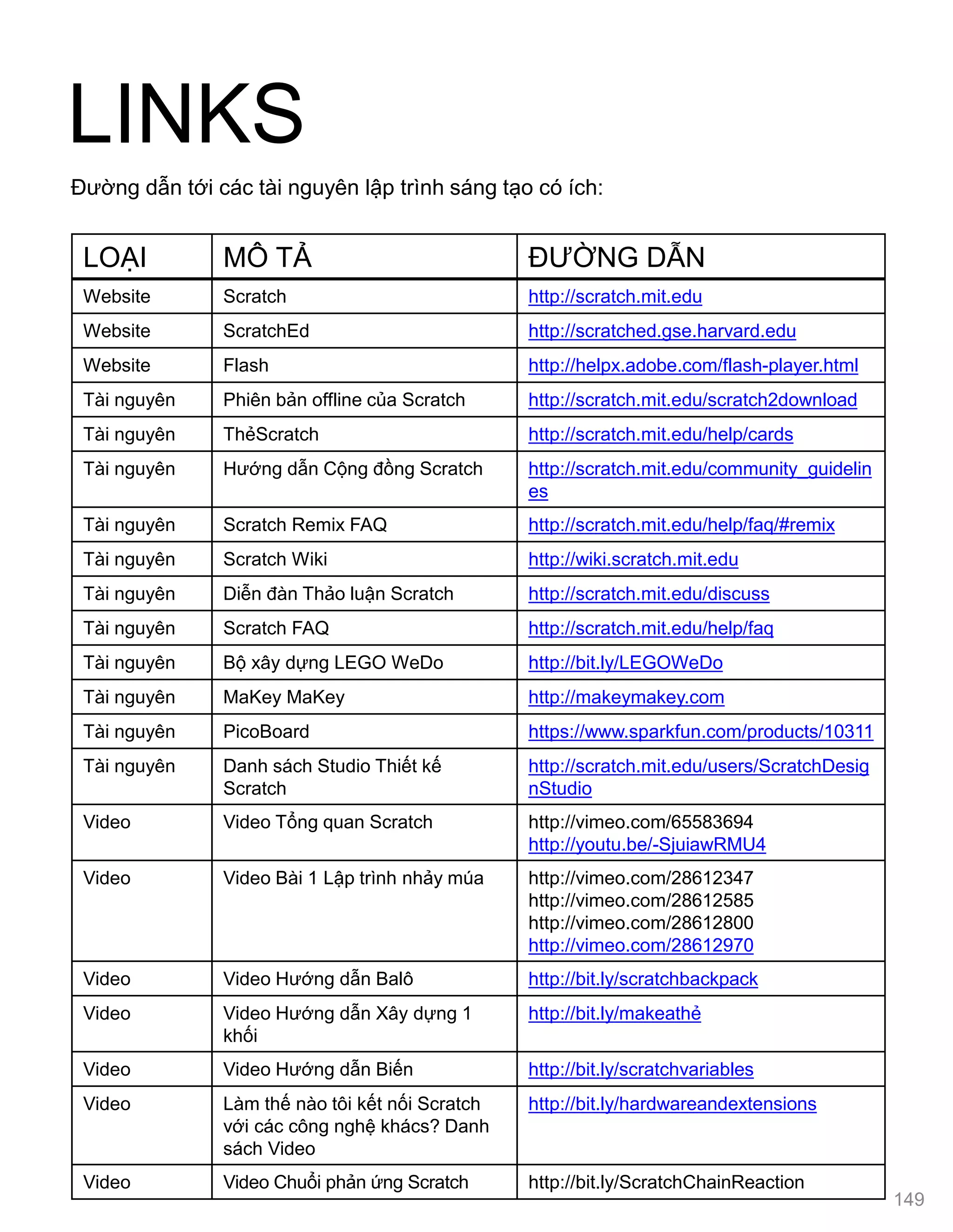 LINKS
LOẠI MÔ TẢ ĐƢỜNG DẪN
Website Scratch http://scratch.mit.edu
Website ScratchEd http://scratched.gse.harvard.edu
Website Flash http://helpx.adobe.com/flash-player.html
Tài nguyên Phiên bản offline của Scratch http://scratch.mit.edu/scratch2download
Tài nguyên ThẻScratch http://scratch.mit.edu/help/cards
Tài nguyên Hƣớng dẫn Cộng đồng Scratch http://scratch.mit.edu/community_guidelin
es
Tài nguyên Scratch Remix FAQ http://scratch.mit.edu/help/faq/#remix
Tài nguyên Scratch Wiki http://wiki.scratch.mit.edu
Tài nguyên Diễn đàn Thảo luận Scratch http://scratch.mit.edu/discuss
Tài nguyên Scratch FAQ http://scratch.mit.edu/help/faq
Tài nguyên Bộ xây dựng LEGO WeDo http://bit.ly/LEGOWeDo
Tài nguyên MaKey MaKey http://makeymakey.com
Tài nguyên PicoBoard https://www.sparkfun.com/products/10311
Tài nguyên Danh sách Studio Thiết kế
Scratch
http://scratch.mit.edu/users/ScratchDesig
nStudio
Video Video Tổng quan Scratch http://vimeo.com/65583694
http://youtu.be/-SjuiawRMU4
Video Video Bài 1 Lập trình nhảy múa http://vimeo.com/28612347
http://vimeo.com/28612585
http://vimeo.com/28612800
http://vimeo.com/28612970
Video Video Hƣớng dẫn Balô http://bit.ly/scratchbackpack
Video Video Hƣớng dẫn Xây dựng 1
khối
http://bit.ly/makeathẻ
Video Video Hƣớng dẫn Biến http://bit.ly/scratchvariables
Video Làm thế nào tôi kết nối Scratch
với các công nghệ khács? Danh
sách Video
http://bit.ly/hardwareandextensions
Video Video Chuổi phản ứng Scratch http://bit.ly/ScratchChainReaction
149
Đƣờng dẫn tới các tài nguyên lập trình sáng tạo có ích:
 