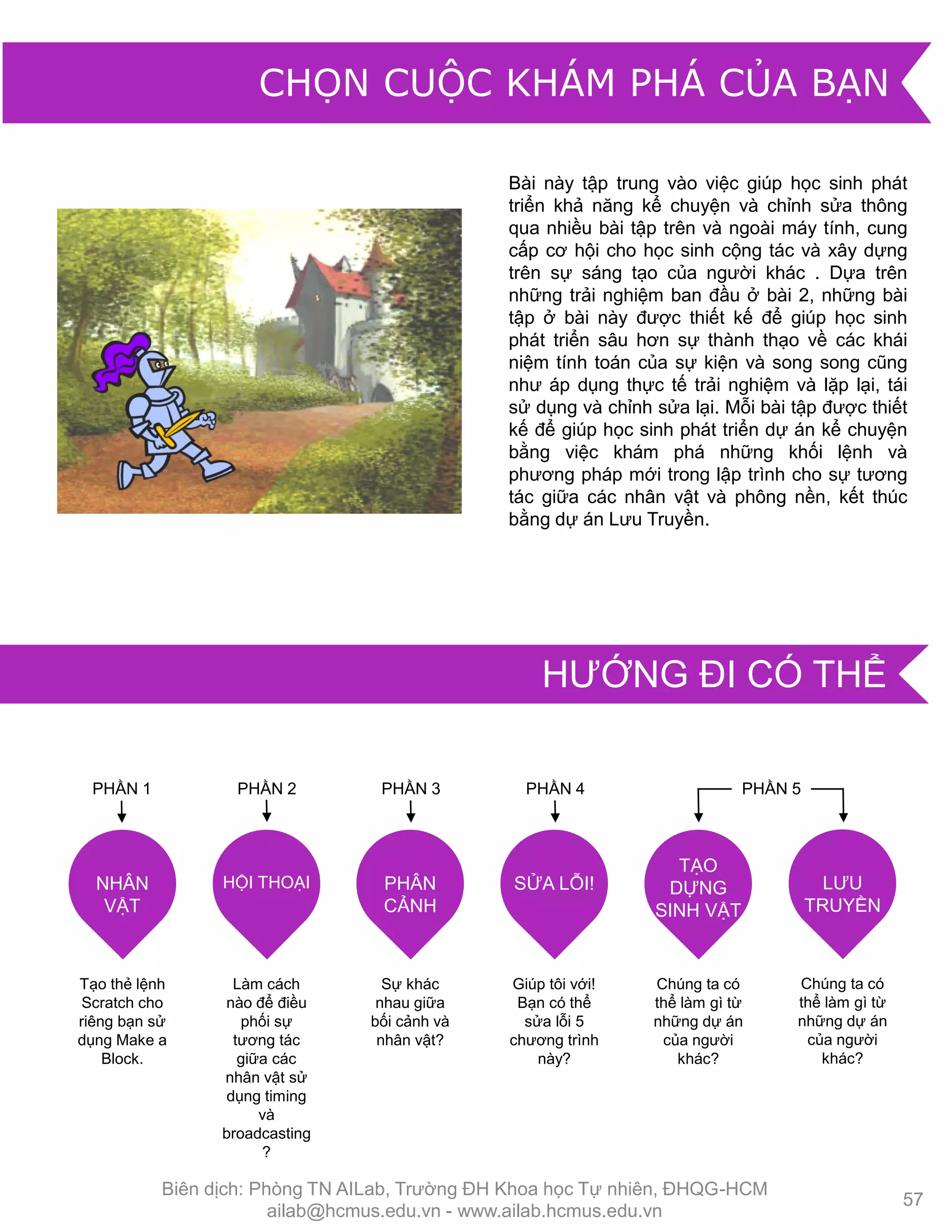 Bài này tập trung vào việc giúp học sinh phát
triển khả năng kể chuyện và chỉnh sửa thông
qua nhiều bài tập trên và ngoài máy tính, cung
cấp cơ hội cho học sinh cộng tác và xây dựng
trên sự sáng tạo của ngƣời khác . Dựa trên
những trải nghiệm ban đầu ở bài 2, những bài
tập ở bài này đƣợc thiết kế để giúp học sinh
phát triển sâu hơn sự thành thạo về các khái
niệm tính toán của sự kiện và song song cũng
nhƣ áp dụng thực tế trải nghiệm và lặp lại, tái
sử dụng và chỉnh sửa lại. Mỗi bài tập đƣợc thiết
kế để giúp học sinh phát triển dự án kể chuyện
bằng việc khám phá những khối lệnh và
phƣơng pháp mới trong lập trình cho sự tƣơng
tác giữa các nhân vật và phông nền, kết thúc
bằng dự án Lƣu Truyền.
Tạo thẻ lệnh
Scratch cho
riêng bạn sử
dụng Make a
Block.
NHÂN
VẬT
Làm cách
nào để điều
phối sự
tƣơng tác
giữa các
nhân vật sử
dụng timing
và
broadcasting
?
HỘI THOẠI
Sự khác
nhau giữa
bối cảnh và
nhân vật?
PHÂN
CẢNH
Chúng ta có
thể làm gì từ
những dự án
của ngƣời
khác?
TẠO
DỰNG
SINH VẬT
SỬA LỖI!
Giúp tôi với!
Bạn có thể
sửa lỗi 5
chƣơng trình
này?
Chúng ta có
thể làm gì từ
những dự án
của ngƣời
khác?
LƢU
TRUYỀN
PHẦN 2 PHẦN 3 PHẦN 4PHẦN 1 PHẦN 5
57
CHỌN CUỘC KHÁM PHÁ CỦA BẠN
HƢỚNG ĐI CÓ THỂ
Biên dịch: Phòng TN AILab, Trƣờng ĐH Khoa học Tự nhiên, ĐHQG-HCM
ailab@hcmus.edu.vn - www.ailab.hcmus.edu.vn
 
