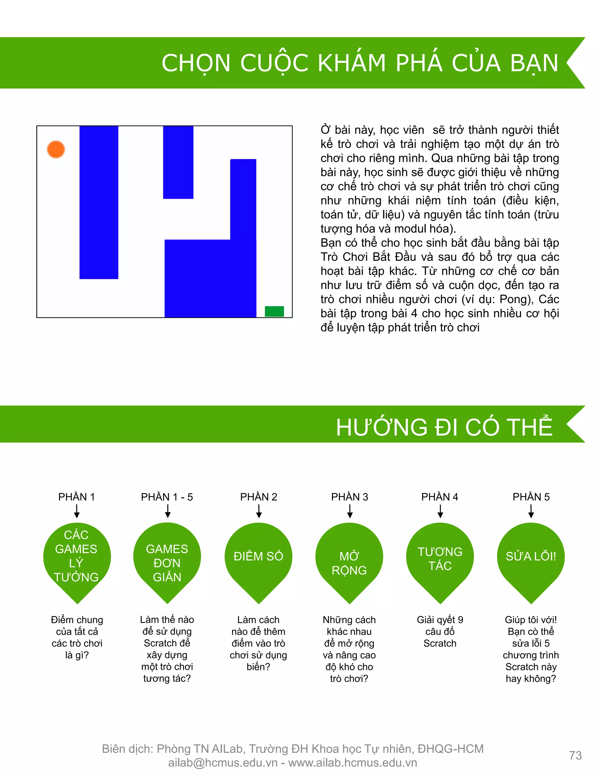 PHẦN 1 - 5
Làm thế nào
để sử dụng
Scratch để
xây dựng
một trò chơi
tƣơng tác?
GAMES
ĐƠN
GIẢN
PHẦN 5
Giúp tôi với!
Bạn cò thể
sửa lỗi 5
chƣơng trình
Scratch này
hay không?
SỬA LỖI!
PHẦN 1 PHẦN 4
Điểm chung
của tất cả
các trò chơi
là gì?
CÁC
GAMES
LÝ
TƢỞNG
Làm cách
nào để thêm
điểm vào trò
chơi sử dụng
biến?
ĐIỂM SỐ
Giải qyết 9
câu đố
Scratch
TƢƠNG
TÁC
MỞ
RỘNG
Những cách
khác nhau
để mở rộng
và nâng cao
độ khó cho
trò chơi?
PHẦN 2 PHẦN 3
Ở bài này, học viên sẽ trở thành ngƣời thiết
kế trò chơi và trải nghiệm tạo một dự án trò
chơi cho riêng mình. Qua những bài tập trong
bài này, học sinh sẽ đƣợc giới thiệu về những
cơ chế trò chơi và sự phát triển trò chơi cũng
nhƣ những khái niệm tính toán (điều kiện,
toán tử, dữ liệu) và nguyên tắc tính toán (trừu
tƣợng hóa và modul hóa).
Bạn có thể cho học sinh bắt đầu bằng bài tập
Trò Chơi Bắt Đầu và sau đó bổ trợ qua các
hoạt bài tập khác. Từ những cơ chế cơ bản
nhƣ lƣu trữ điểm số và cuộn dọc, đến tạo ra
trò chơi nhiều ngƣời chơi (ví dụ: Pong), Các
bài tập trong bài 4 cho học sinh nhiều cơ hội
để luyện tập phát triển trò chơi
73
CHỌN CUỘC KHÁM PHÁ CỦA BẠN
HƢỚNG ĐI CÓ THỂ
Biên dịch: Phòng TN AILab, Trƣờng ĐH Khoa học Tự nhiên, ĐHQG-HCM
ailab@hcmus.edu.vn - www.ailab.hcmus.edu.vn
 