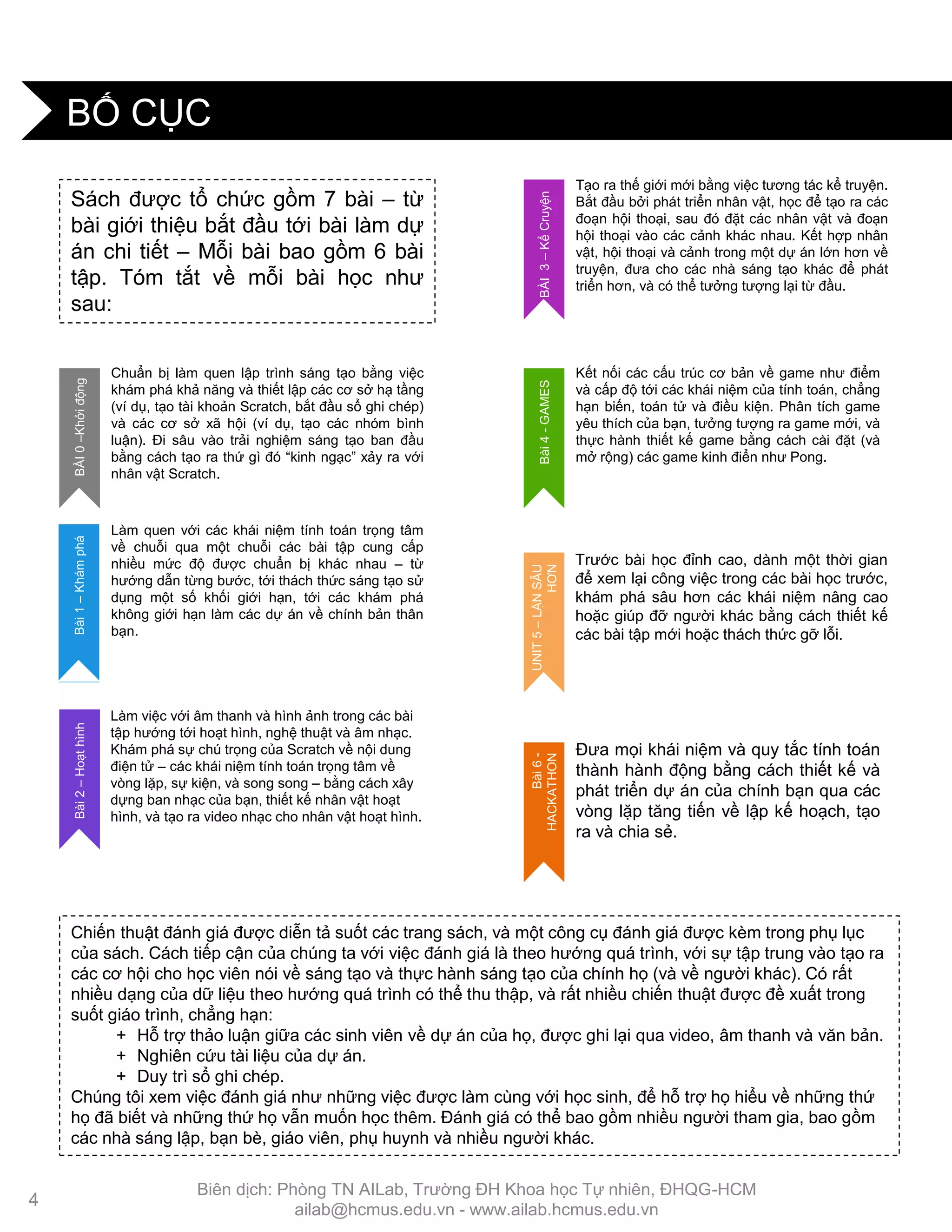 BỐ CỤC
Sách đƣợc tổ chức gồm 7 bài – từ
bài giới thiệu bắt đầu tới bài làm dự
án chi tiết – Mỗi bài bao gồm 6 bài
tập. Tóm tắt về mỗi bài học nhƣ
sau:
Chiến thuật đánh giá đƣợc diễn tả suốt các trang sách, và một công cụ đánh giá đƣợc kèm trong phụ lục
của sách. Cách tiếp cận của chúng ta với việc đánh giá là theo hƣớng quá trình, với sự tập trung vào tạo ra
các cơ hội cho học viên nói về sáng tạo và thực hành sáng tạo của chính họ (và về ngƣời khác). Có rất
nhiều dạng của dữ liệu theo hƣớng quá trình có thể thu thập, và rất nhiều chiến thuật đƣợc đề xuất trong
suốt giáo trình, chẳng hạn:
+ Hỗ trợ thảo luận giữa các sinh viên về dự án của họ, đƣợc ghi lại qua video, âm thanh và văn bản.
+ Nghiên cứu tài liệu của dự án.
+ Duy trì sổ ghi chép.
Chúng tôi xem việc đánh giá nhƣ những việc đƣợc làm cùng với học sinh, để hỗ trợ họ hiểu về những thứ
họ đã biết và những thứ họ vẫn muốn học thêm. Đánh giá có thể bao gồm nhiều ngƣời tham gia, bao gồm
các nhà sáng lập, bạn bè, giáo viên, phụ huynh và nhiều ngƣời khác.
Tạo ra thế giới mới bằng việc tƣơng tác kể truyện.
Bắt đầu bởi phát triển nhân vật, học để tạo ra các
đoạn hội thoại, sau đó đặt các nhân vật và đoạn
hội thoại vào các cảnh khác nhau. Kết hợp nhân
vật, hội thoại và cảnh trong một dự án lớn hơn về
truyện, đƣa cho các nhà sáng tạo khác để phát
triển hơn, và có thể tƣởng tƣợng lại từ đầu.
BÀI3–KểCruyện
Làm việc với âm thanh và hình ảnh trong các bài
tập hƣớng tới hoạt hình, nghệ thuật và âm nhạc.
Khám phá sự chú trọng của Scratch về nội dung
điện tử – các khái niệm tính toán trọng tâm về
vòng lặp, sự kiện, và song song – bằng cách xây
dựng ban nhạc của bạn, thiết kế nhân vật hoạt
hình, và tạo ra video nhạc cho nhân vật hoạt hình.
Bài2–Hoạthình
Làm quen với các khái niệm tính toán trọng tâm
về chuỗi qua một chuỗi các bài tập cung cấp
nhiều mức độ đƣợc chuẩn bị khác nhau – từ
hƣớng dẫn từng bƣớc, tới thách thức sáng tạo sử
dụng một số khối giới hạn, tới các khám phá
không giới hạn làm các dự án về chính bản thân
bạn.
Bài1–Khámphá
Chuẩn bị làm quen lập trình sáng tạo bằng việc
khám phá khả năng và thiết lập các cơ sở hạ tầng
(ví dụ, tạo tài khoản Scratch, bắt đầu sổ ghi chép)
và các cơ sở xã hội (ví dụ, tạo các nhóm bình
luận). Đi sâu vào trải nghiệm sáng tạo ban đầu
bằng cách tạo ra thứ gì đó “kinh ngạc” xảy ra với
nhân vật Scratch.
BÀI0–Khởiđộng
Kết nối các cấu trúc cơ bản về game nhƣ điểm
và cấp độ tới các khái niệm của tính toán, chẳng
hạn biến, toán tử và điều kiện. Phân tích game
yêu thích của bạn, tƣởng tƣợng ra game mới, và
thực hành thiết kế game bằng cách cài đặt (và
mở rộng) các game kinh điển nhƣ Pong.
Bài4-GAMES
Trƣớc bài học đỉnh cao, dành một thời gian
để xem lại công việc trong các bài học trƣớc,
khám phá sâu hơn các khái niệm nâng cao
hoặc giúp đỡ ngƣời khác bằng cách thiết kế
các bài tập mới hoặc thách thức gỡ lỗi.
UNIT5–LẶNSÂU
HƠN
Đƣa mọi khái niệm và quy tắc tính toán
thành hành động bằng cách thiết kế và
phát triển dự án của chính bạn qua các
vòng lặp tăng tiến về lập kế hoạch, tạo
ra và chia sẻ.
Bài6-
HACKATHON
4
Biên dịch: Phòng TN AILab, Trƣờng ĐH Khoa học Tự nhiên, ĐHQG-HCM
ailab@hcmus.edu.vn - www.ailab.hcmus.edu.vn
 