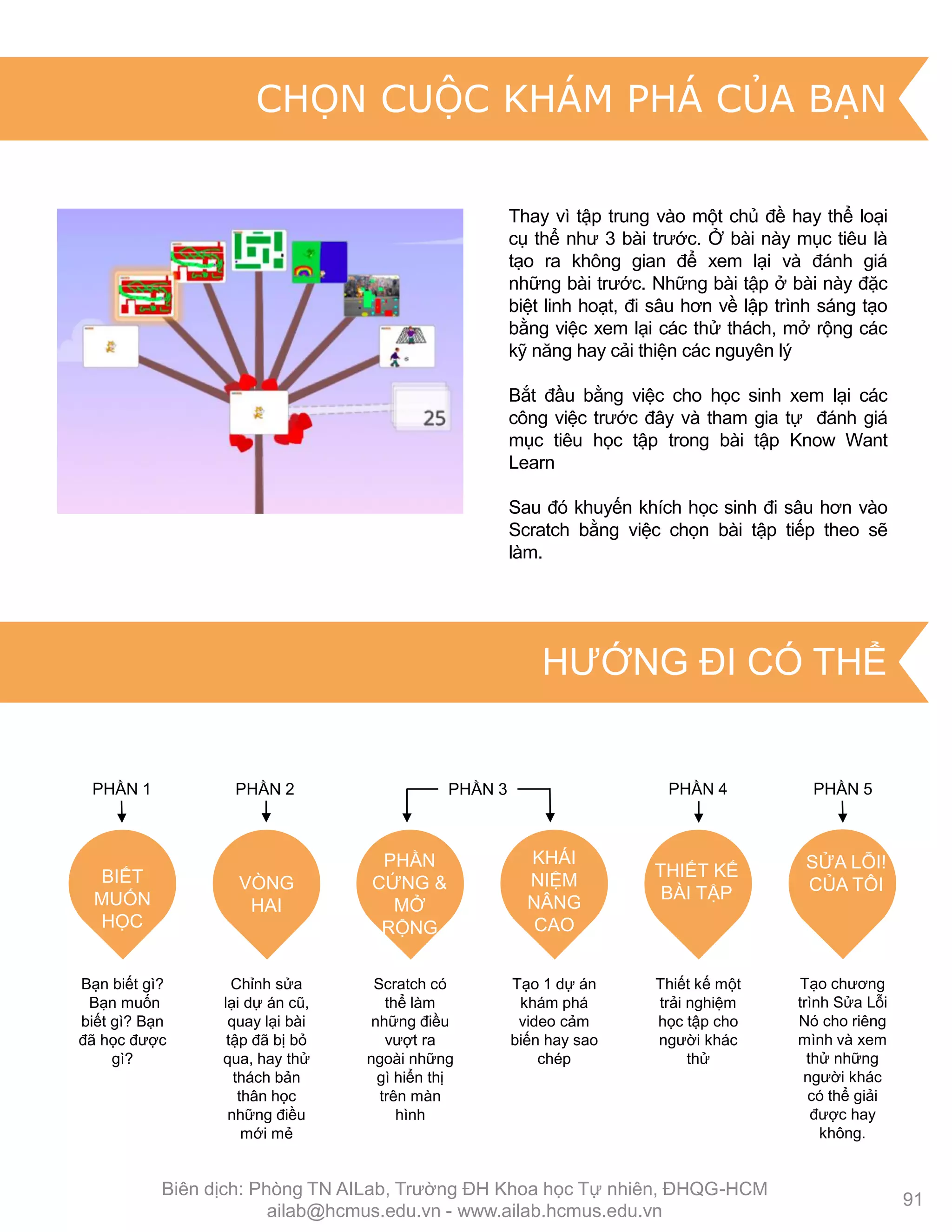 Thay vì tập trung vào một chủ đề hay thể loại
cụ thể nhƣ 3 bài trƣớc. Ở bài này mục tiêu là
tạo ra không gian để xem lại và đánh giá
những bài trƣớc. Những bài tập ở bài này đặc
biệt linh hoạt, đi sâu hơn về lập trình sáng tạo
bằng việc xem lại các thử thách, mở rộng các
kỹ năng hay cải thiện các nguyên lý
Bắt đầu bằng việc cho học sinh xem lại các
công việc trƣớc đây và tham gia tự đánh giá
mục tiêu học tập trong bài tập Know Want
Learn
Sau đó khuyến khích học sinh đi sâu hơn vào
Scratch bằng việc chọn bài tập tiếp theo sẽ
làm.
Bạn biết gì?
Bạn muốn
biết gì? Bạn
đã học đƣợc
gì?
BIẾT
MUỐN
HỌC
Chỉnh sửa
lại dự án cũ,
quay lại bài
tập đã bị bỏ
qua, hay thử
thách bản
thân học
những điều
mới mẻ
VÒNG
HAI
Scratch có
thể làm
những điều
vƣợt ra
ngoài những
gì hiển thị
trên màn
hình
PHẦN
CỨNG &
MỞ
RỘNG
Thiết kế một
trải nghiệm
học tập cho
ngƣời khác
thử
THIẾT KẾ
BÀI TẬP
KHÁI
NIỆM
NÂNG
CAO
Tạo 1 dự án
khám phá
video cảm
biến hay sao
chép
Tạo chƣơng
trình Sửa Lỗi
Nó cho riêng
mình và xem
thử những
ngƣời khác
có thể giải
đƣợc hay
không.
SỬA LỖI!
CỦA TÔI
PHẦN 2PHẦN 1 PHẦN 3 PHẦN 5PHẦN 4
91
CHỌN CUỘC KHÁM PHÁ CỦA BẠN
HƢỚNG ĐI CÓ THỂ
Biên dịch: Phòng TN AILab, Trƣờng ĐH Khoa học Tự nhiên, ĐHQG-HCM
ailab@hcmus.edu.vn - www.ailab.hcmus.edu.vn
 