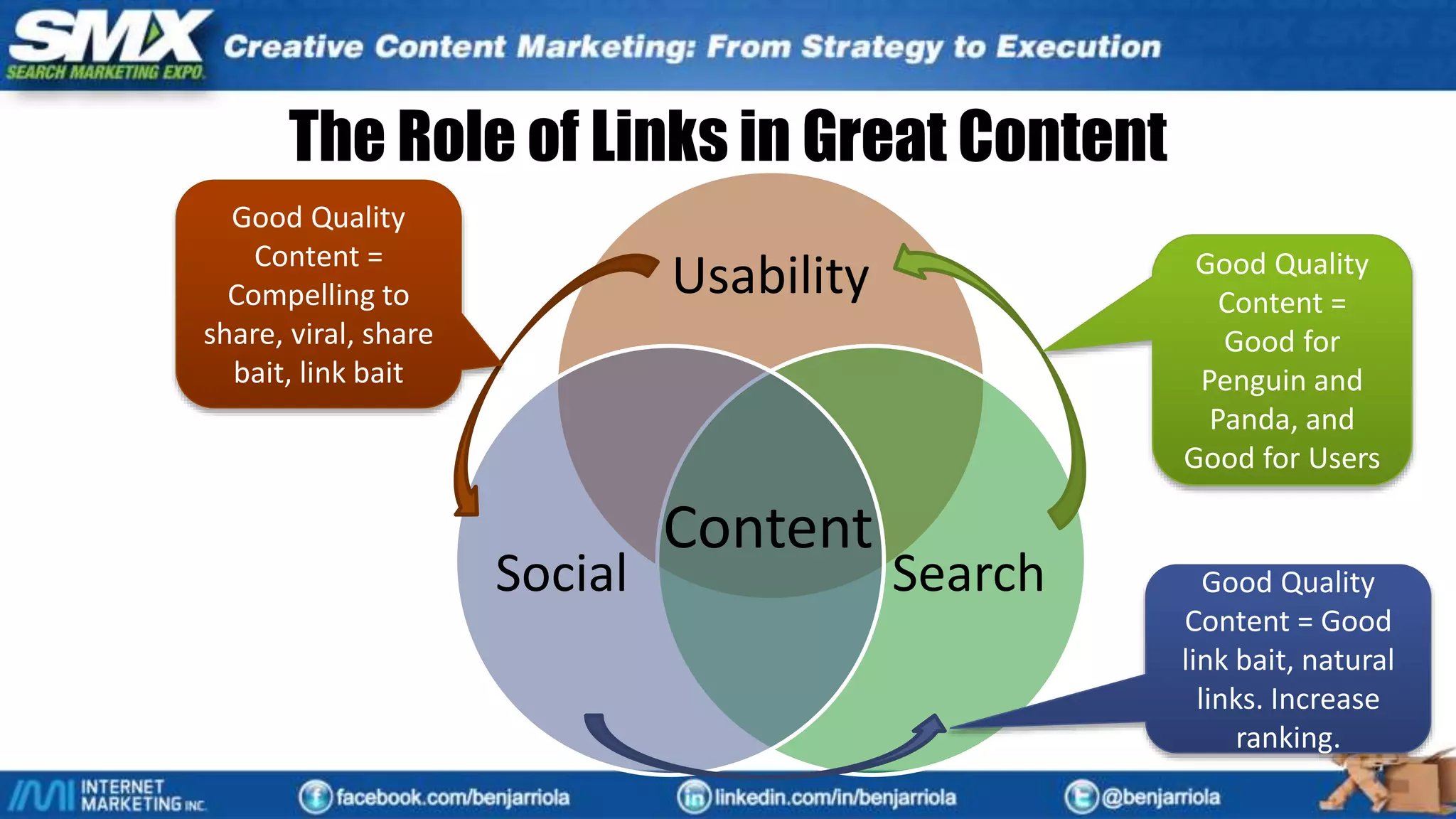 Usability
SearchSocialSocial
• Evokes Emotion
• Sparks Interest
• Compelling to
read and pass on
to others.
• Calls to Action to
Share to Others
• Ask user opinion
• Be interactive
The Role of Links in Great Content
Usability
SearchSocial
Content
Good Quality
Content =
Good for
Penguin and
Panda, and
Good for Users
Good Quality
Content =
Compelling to
share, viral, share
bait, link bait
Good Quality
Content = Good
link bait, natural
links. Increase
ranking.
 