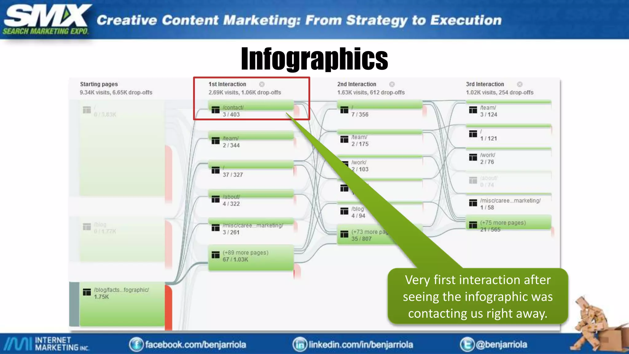 Infographics
Very first interaction after
seeing the infographic was
contacting us right away.
 