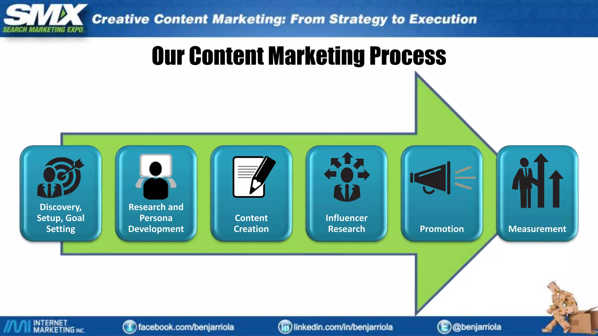 Our Content Marketing Process
Discovery,
Setup, Goal
Setting
Research and
Persona
Development
Content
Creation
Influencer
Research Promotion Measurement
 