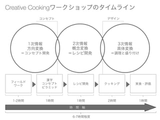 Creative Cooking`åפΥ饤
1
Q
󥻥ץ_k
2
Q
쥷_k
3
Q
{ʢ긶
󥻥ץ ǥ
6-7rg̶
r?g?S
h
󥻥ץ
ԥߥå
쥷_k å
ե`
`
gʳ?u
1-2rg 1rg 1rg 2rg 1rg
 