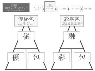 h
󥻥ץ
ԥߥå 쥷_k å
ե`
`
gʳ?u
STEP2
h֥󥻥ץȥԥߥå
KANJI Concept Pyramid


ذ
ܤˤʤӣ


ڰΤޤںϤ
ԤβʤŤɤӣ
 