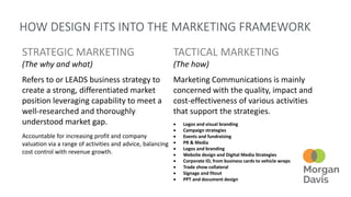 STRATEGIC MARKETING
(The why and what)
TACTICAL MARKETING
(The how)
Refers to or LEADS business strategy to
create a strong, differentiated market
position leveraging capability to meet a
well-researched and thoroughly
understood market gap.
Accountable for increasing profit and company
valuation via a range of activities and advice, balancing
cost control with revenue growth.
Marketing Communications is mainly
concerned with the quality, impact and
cost-effectiveness of various activities
that support the strategies.
 Logos and visual branding
 Campaign strategies
 Events and fundraising
 PR & Media
 Logos and branding
 Website design and Digital Media Strategies
 Corporate ID, from business cards to vehicle wraps
 Trade show collateral
 Signage and fitout
 PPT and document design
HOW DESIGN FITS INTO THE MARKETING FRAMEWORK
 