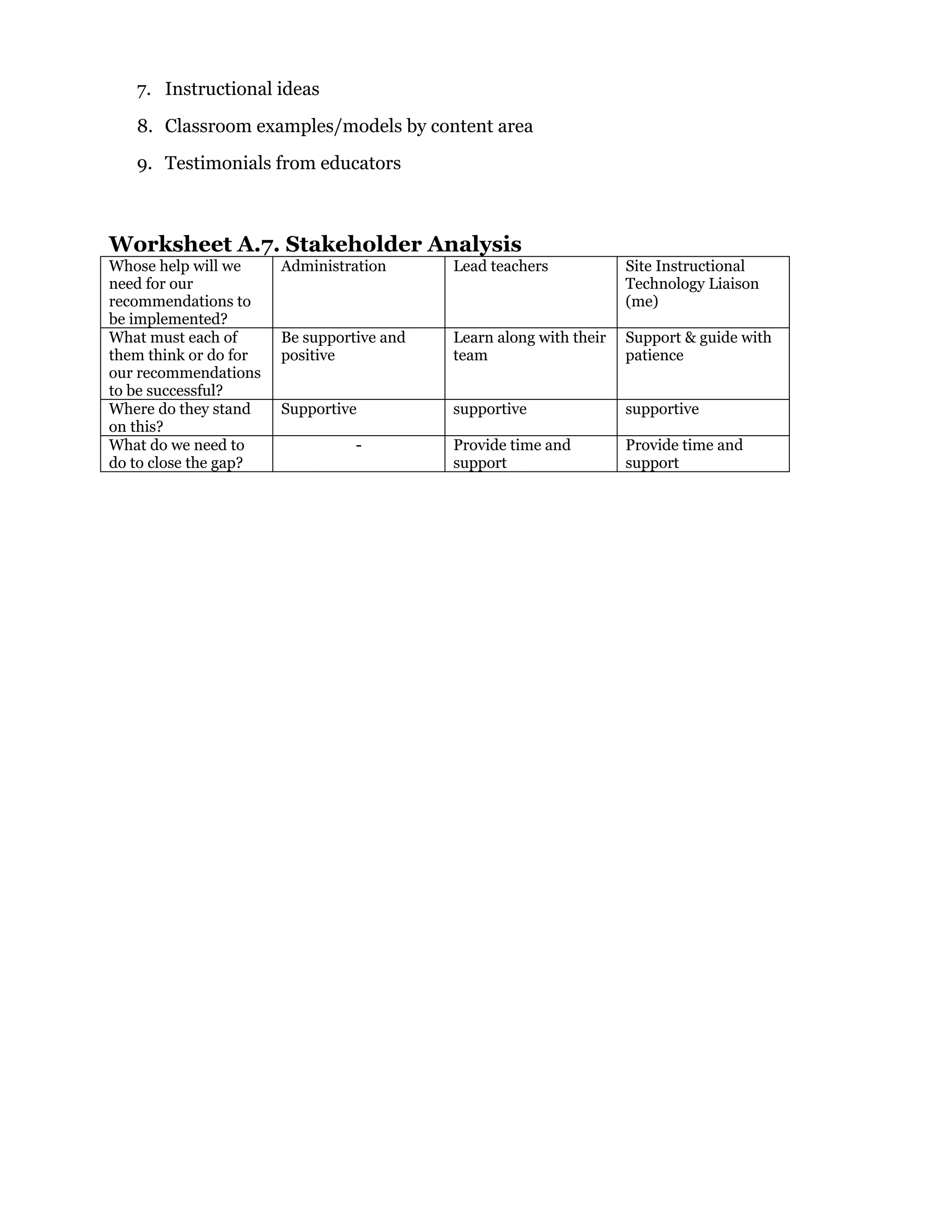 7. Instructional ideas
8. Classroom examples/models by content area
9. Testimonials from educators
Worksheet A.7. Stakeholder Analysis
Whose help will we
need for our
recommendations to
be implemented?
Administration Lead teachers Site Instructional
Technology Liaison
(me)
What must each of
them think or do for
our recommendations
to be successful?
Be supportive and
positive
Learn along with their
team
Support & guide with
patience
Where do they stand
on this?
Supportive supportive supportive
What do we need to
do to close the gap?
- Provide time and
support
Provide time and
support
 