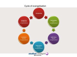 @DinisGuarda
Cycle of evangelisation
 