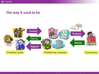 The way it used to be 
Content 
Products 
Money 
Money 
Support 
Creative work Publishing industry Consumer 
 