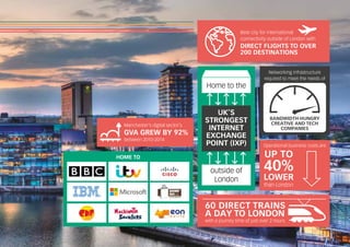 Operational business costs are
than London
UP TO
LOWER
40%
UK’S
STRONGEST
INTERNET
EXCHANGE
POINT (IXP)
Home to the
outside of
London
Best city for international
connectivity outside of London with
DIRECT FLIGHTS TO OVER
200 DESTINATIONS
HOME TO
with a journey time of just over 2 hours
60 DIRECT TRAINS
A DAY TO LONDON
between 2010-2014
GVA GREW BY 92%
Manchester’s digital sector’s
Networking infrastructure
required to meet the needs of
BANDWIDTH-HUNGRY
CREATIVE AND TECH
COMPANIES
 