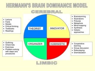 THEORIST INNOVATOR
S
ORGANIZER HUMANISTIC
• Lecture
• Facts
• Details
• Critical thinking
• Textbooks
• Readings
• Outlining
• Check lists
• Exercises
• Problem-solving
with steps and
procedures
• Brainstorming
• Illustrations
• Pictures
• Metaphors
• Mind-mapping
• Synthesis
• Holistic
approaches
• Cooperative
learning
• Group discussion
• Role-playing
• Dramatization
 