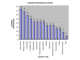 73
67
58
50
42 42 42 42
33 33 33
25 25
17
8
0
10
20
30
40
50
60
70
80
LEARNER
PERCENTAGE
ListentoMusic
TalkingtoPeople
FormalStudy
VocabularyLists
PlayingGames
ForeignTravel
PronunciationPractice
CulturalStudies
Reading
WatchingTV
WatchingMovies/Videos
TeachingOthers
Writing
ListeningtoCassettes
Other
ACTIVITY TYPE
LEARNERS PREFERRED ACTIVITIES
 