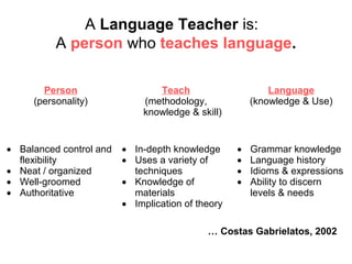 A Language Teacher is:
A person who teaches language.
Person
(personality)
Teach
(methodology,
knowledge & skill)
Language
(knowledge & Use)
• Balanced control and
flexibility
• Neat / organized
• Well-groomed
• Authoritative
• In-depth knowledge
• Uses a variety of
techniques
• Knowledge of
materials
• Implication of theory
• Grammar knowledge
• Language history
• Idioms & expressions
• Ability to discern
levels & needs
… Costas Gabrielatos, 2002
 