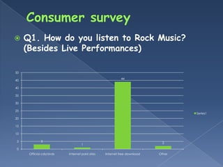     Q1. How do you listen to Rock Music?
     (Besides Live Performances)

50
                                                         44
45

40

35

30

25
                                                                                 Series1
20

15

10

 5           3                                                             2
                                  1
 0
      Official cds/dvds   Internet paid sites   Internet free download   Other
 